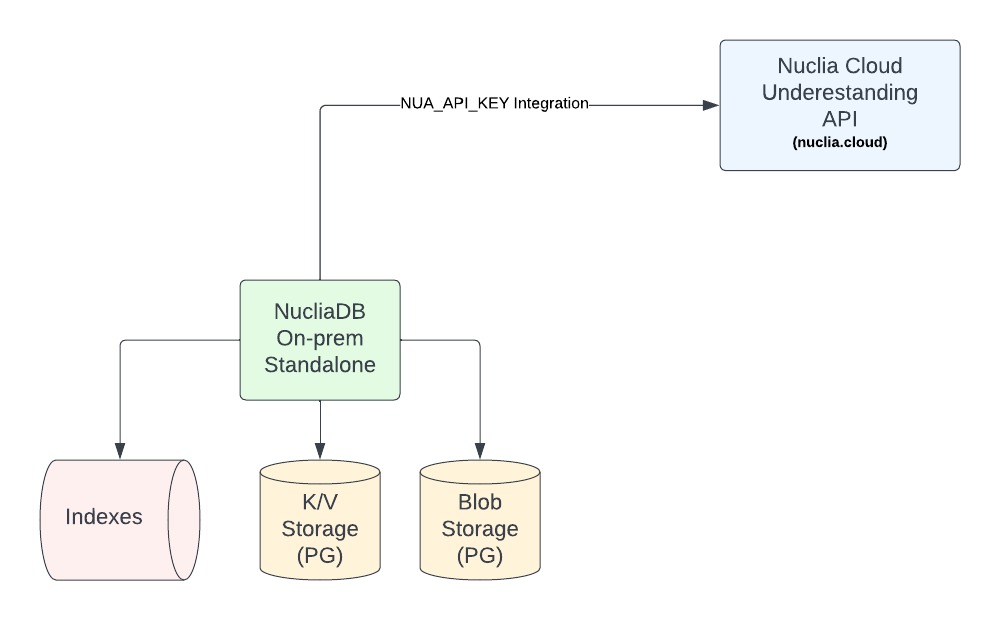 NucliaDB Architecture